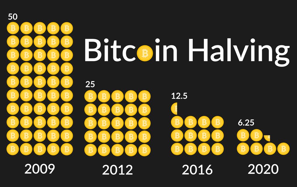Bitcoin Halving Takes Place on Monday