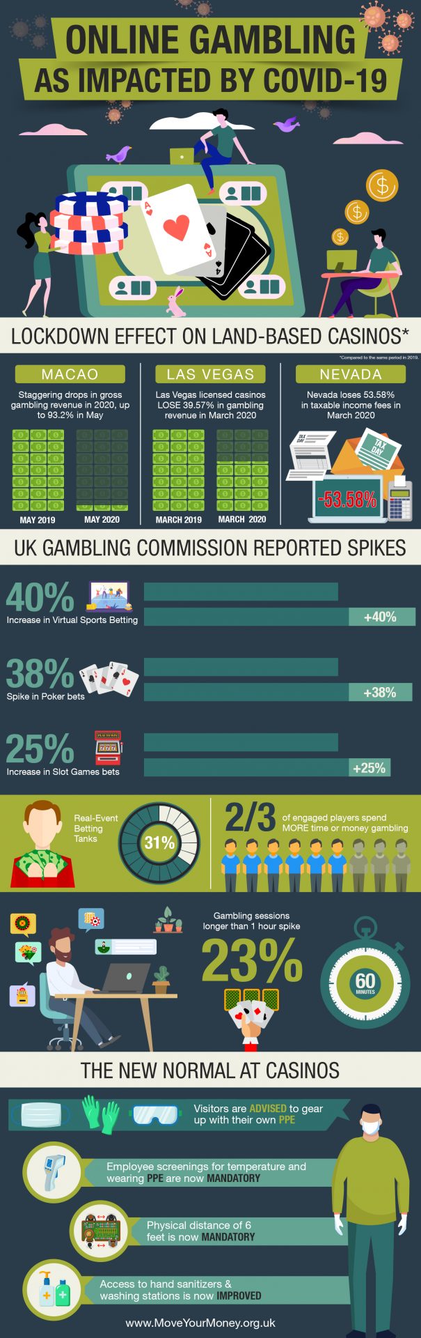 Online Gambling as Impacted by Covid-19 Infographic