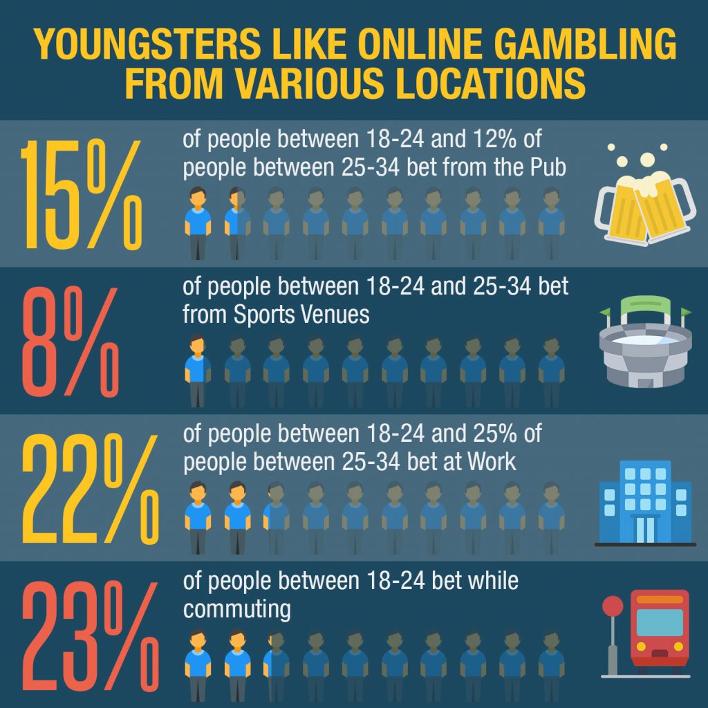 youngsters like online gambling from various locations