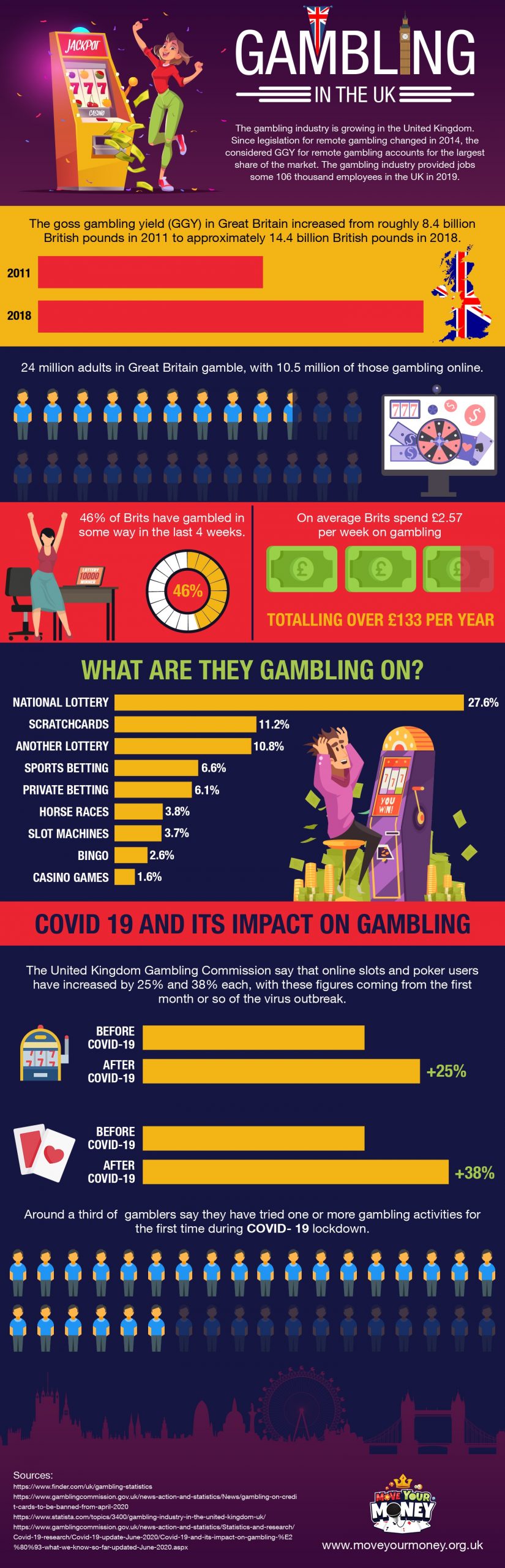 Gambling in the UK infographic