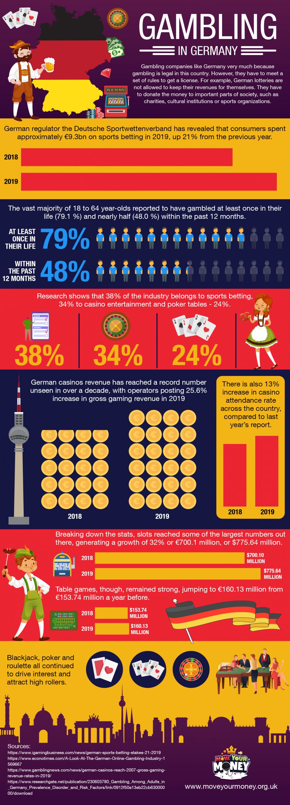Gambling in Germany Infographic